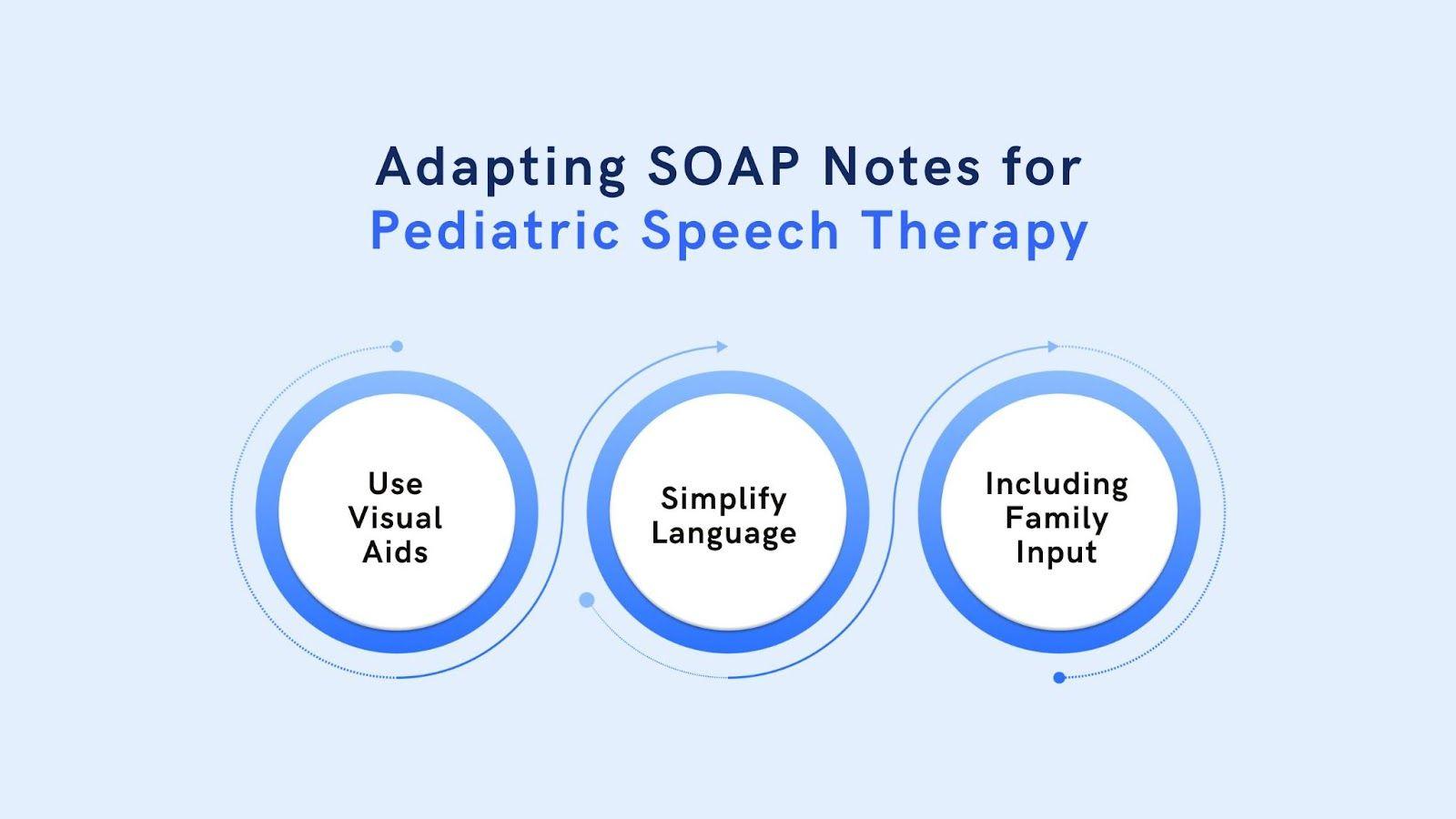 Writing Pediatric SOAP Notes for Speech Therapy with Examples